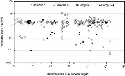 Impact through versatility: Patterns of in vivo dosimetry utilization with TLD across a large multi-site radiotherapy department